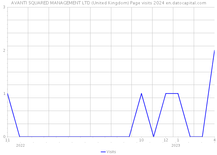 AVANTI SQUARED MANAGEMENT LTD (United Kingdom) Page visits 2024 
