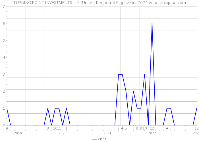 TURNING POINT INVESTMENTS LLP (United Kingdom) Page visits 2024 