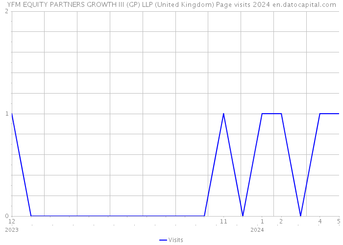 YFM EQUITY PARTNERS GROWTH III (GP) LLP (United Kingdom) Page visits 2024 