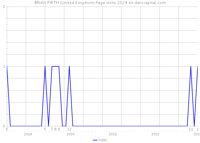 BRIAN FIRTH (United Kingdom) Page visits 2024 