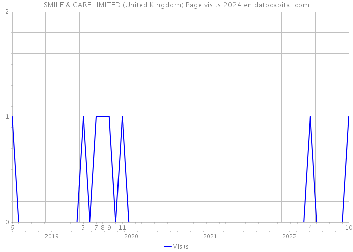 SMILE & CARE LIMITED (United Kingdom) Page visits 2024 