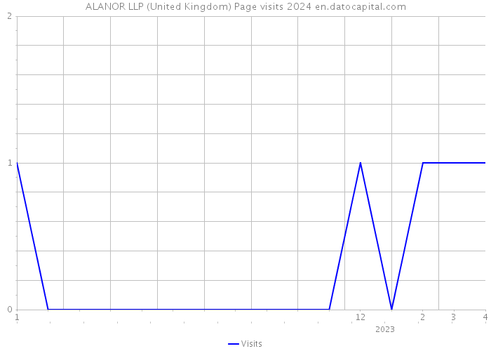 ALANOR LLP (United Kingdom) Page visits 2024 