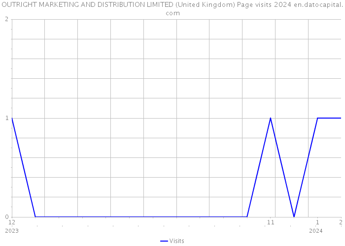 OUTRIGHT MARKETING AND DISTRIBUTION LIMITED (United Kingdom) Page visits 2024 