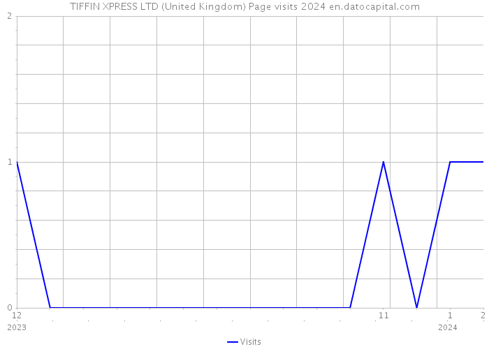 TIFFIN XPRESS LTD (United Kingdom) Page visits 2024 