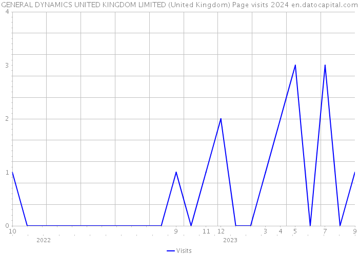 GENERAL DYNAMICS UNITED KINGDOM LIMITED (United Kingdom) Page visits 2024 