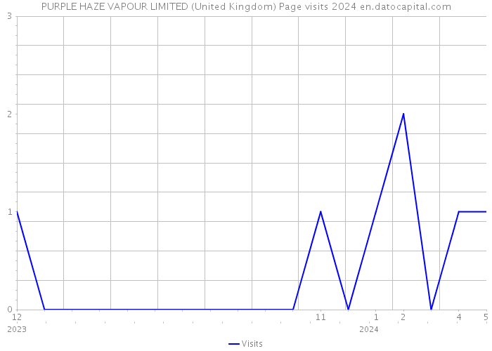 PURPLE HAZE VAPOUR LIMITED (United Kingdom) Page visits 2024 