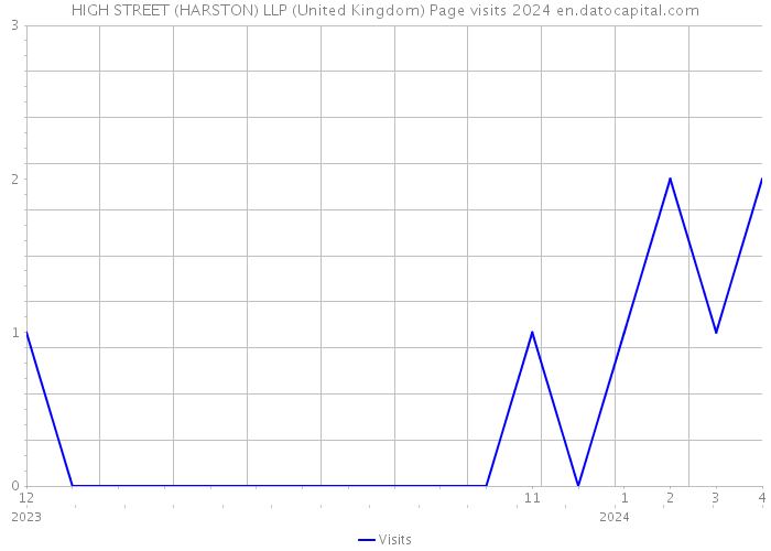 HIGH STREET (HARSTON) LLP (United Kingdom) Page visits 2024 