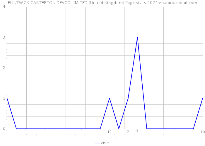 FLINTWICK CARTERTON DEVCO LIMITED (United Kingdom) Page visits 2024 