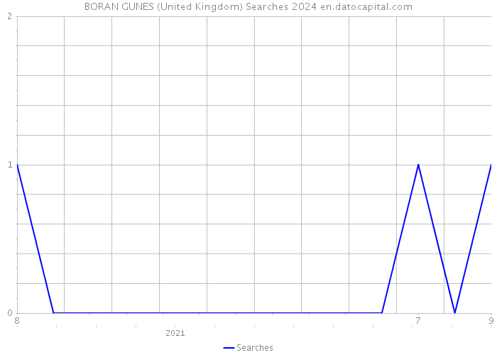 BORAN GUNES (United Kingdom) Searches 2024 
