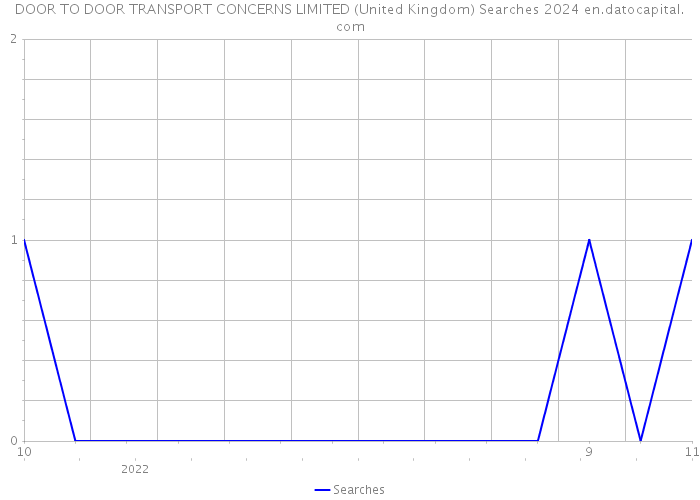 DOOR TO DOOR TRANSPORT CONCERNS LIMITED (United Kingdom) Searches 2024 