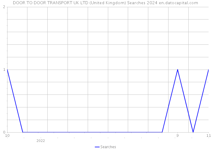 DOOR TO DOOR TRANSPORT UK LTD (United Kingdom) Searches 2024 
