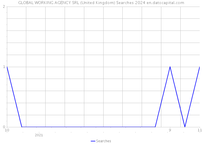 GLOBAL WORKING AGENCY SRL (United Kingdom) Searches 2024 