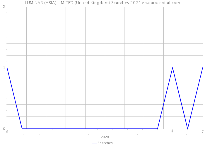 LUMINAR (ASIA) LIMITED (United Kingdom) Searches 2024 