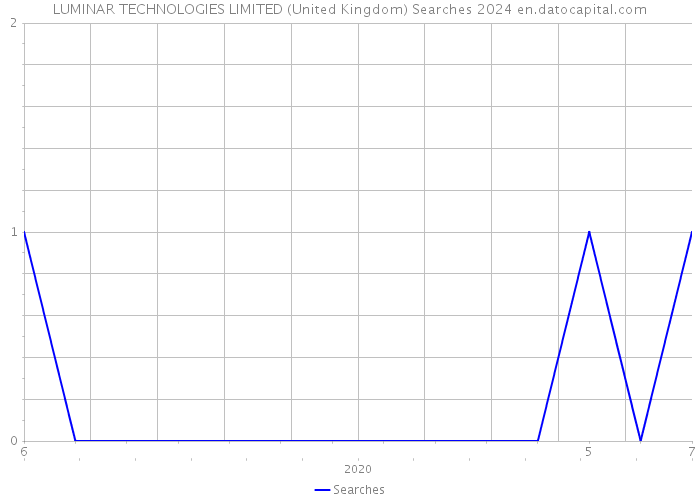 LUMINAR TECHNOLOGIES LIMITED (United Kingdom) Searches 2024 