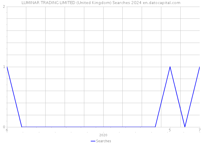 LUMINAR TRADING LIMITED (United Kingdom) Searches 2024 