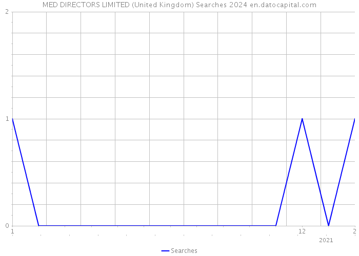 MED DIRECTORS LIMITED (United Kingdom) Searches 2024 