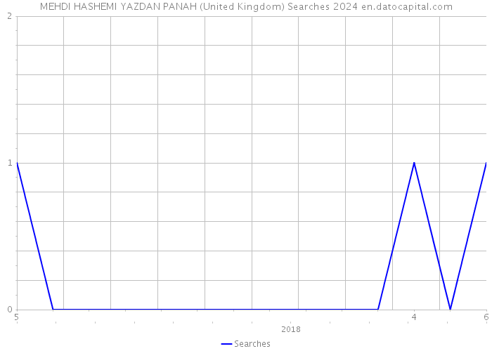MEHDI HASHEMI YAZDAN PANAH (United Kingdom) Searches 2024 