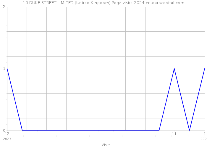 10 DUKE STREET LIMITED (United Kingdom) Page visits 2024 