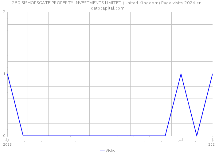 280 BISHOPSGATE PROPERTY INVESTMENTS LIMITED (United Kingdom) Page visits 2024 