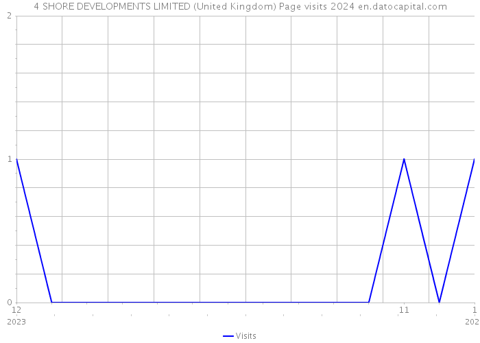4 SHORE DEVELOPMENTS LIMITED (United Kingdom) Page visits 2024 