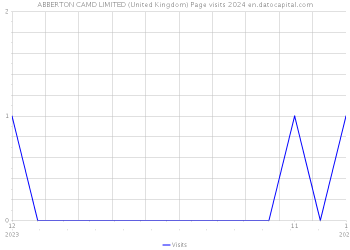 ABBERTON CAMD LIMITED (United Kingdom) Page visits 2024 