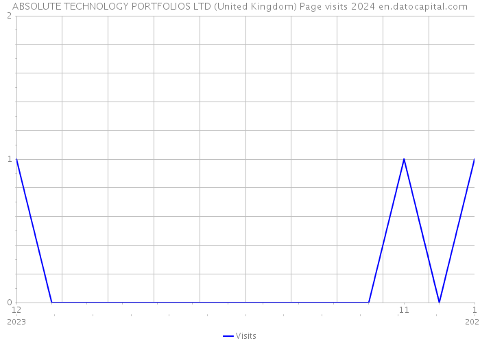 ABSOLUTE TECHNOLOGY PORTFOLIOS LTD (United Kingdom) Page visits 2024 