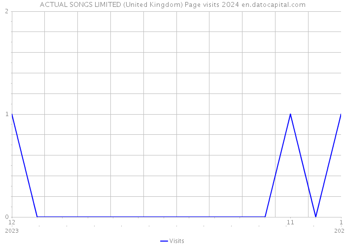 ACTUAL SONGS LIMITED (United Kingdom) Page visits 2024 