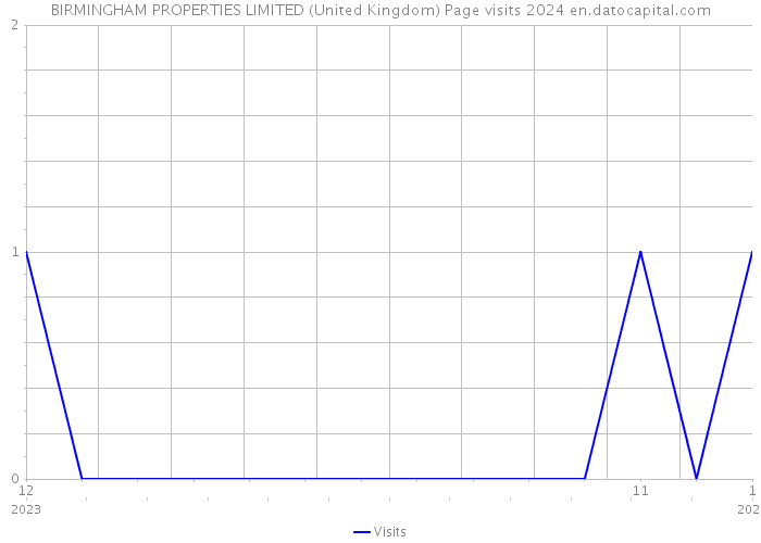 BIRMINGHAM PROPERTIES LIMITED (United Kingdom) Page visits 2024 