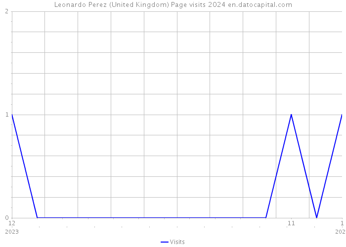 Leonardo Perez (United Kingdom) Page visits 2024 