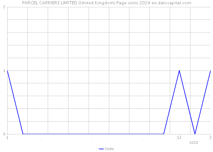 PARCEL CARRIERS LIMITED (United Kingdom) Page visits 2024 