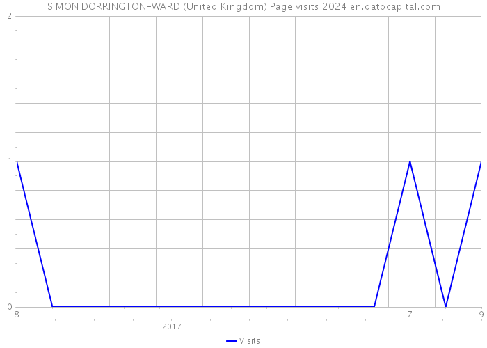 SIMON DORRINGTON-WARD (United Kingdom) Page visits 2024 