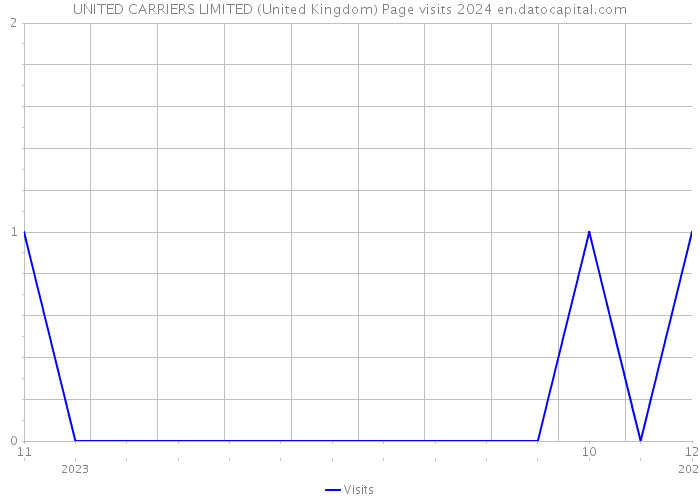 UNITED CARRIERS LIMITED (United Kingdom) Page visits 2024 