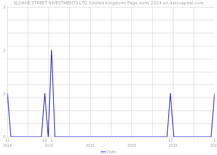 SLOANE STREET INVESTMENTS LTD (United Kingdom) Page visits 2024 