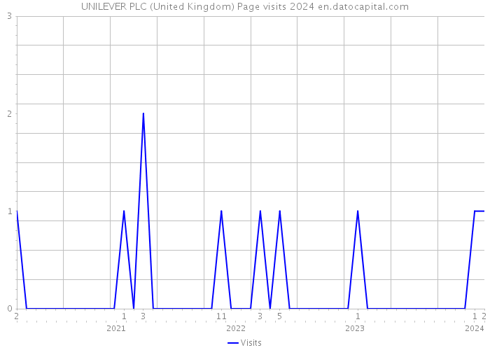 UNILEVER PLC (United Kingdom) Page visits 2024 