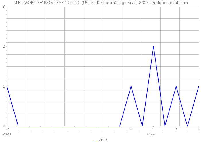 KLEINWORT BENSON LEASING LTD. (United Kingdom) Page visits 2024 