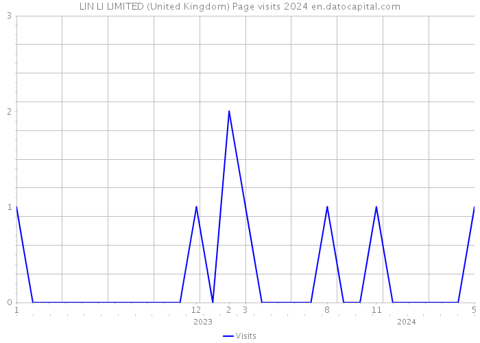 LIN LI LIMITED (United Kingdom) Page visits 2024 