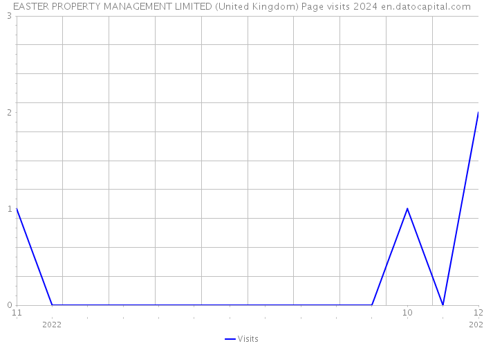 EASTER PROPERTY MANAGEMENT LIMITED (United Kingdom) Page visits 2024 