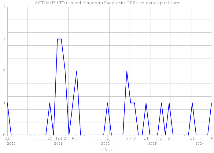 ACTUALIS LTD (United Kingdom) Page visits 2024 