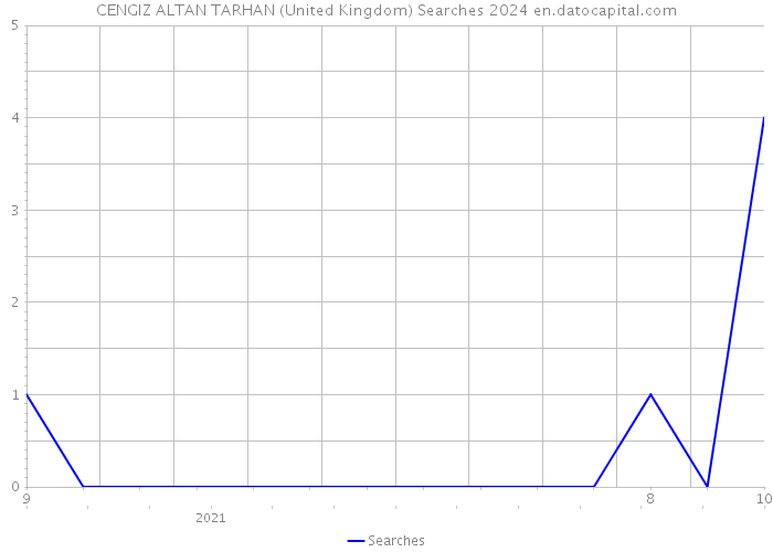 CENGIZ ALTAN TARHAN (United Kingdom) Searches 2024 