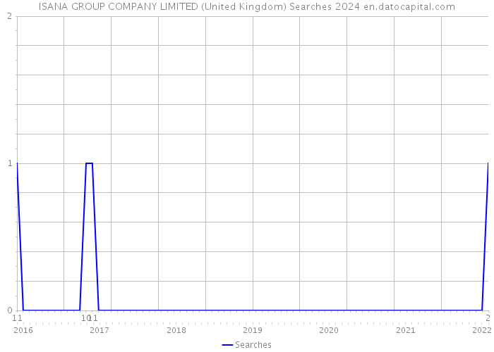 ISANA GROUP COMPANY LIMITED (United Kingdom) Searches 2024 