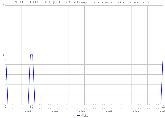TRUFFLE SHUFFLE BOUTIQUE LTD (United Kingdom) Page visits 2024 