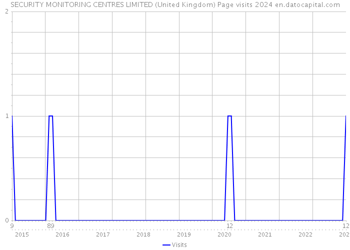 SECURITY MONITORING CENTRES LIMITED (United Kingdom) Page visits 2024 