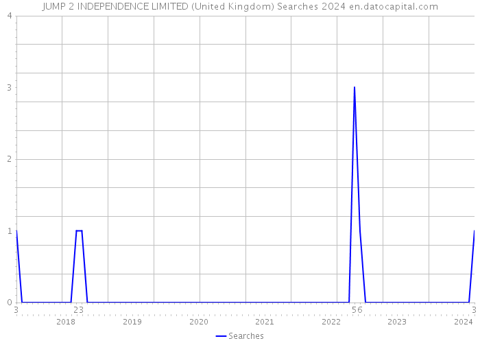 JUMP 2 INDEPENDENCE LIMITED (United Kingdom) Searches 2024 
