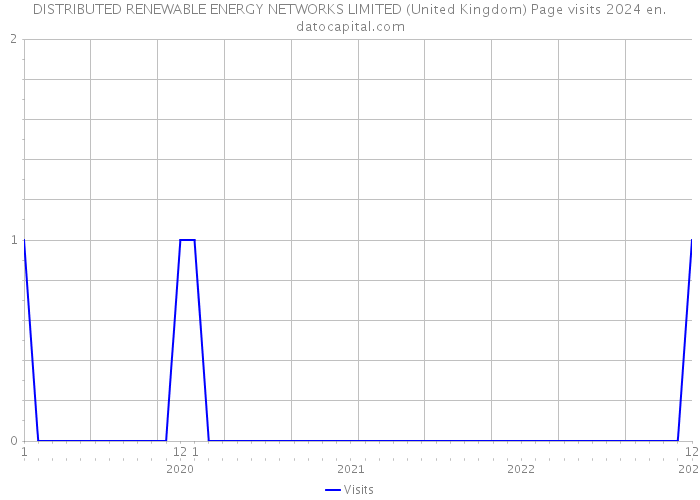 DISTRIBUTED RENEWABLE ENERGY NETWORKS LIMITED (United Kingdom) Page visits 2024 