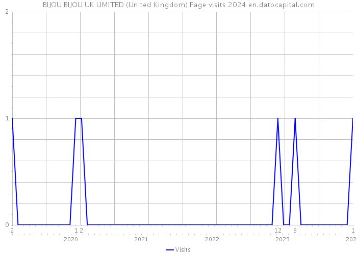 BIJOU BIJOU UK LIMITED (United Kingdom) Page visits 2024 