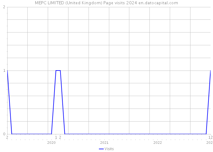 MEPC LIMITED (United Kingdom) Page visits 2024 