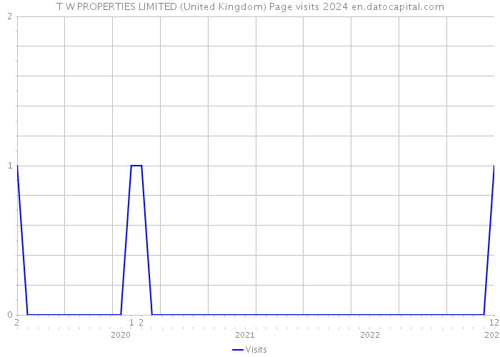 T W PROPERTIES LIMITED (United Kingdom) Page visits 2024 