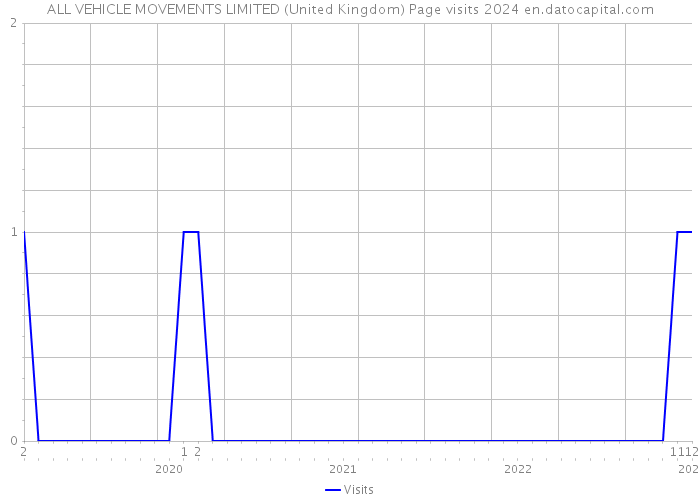 ALL VEHICLE MOVEMENTS LIMITED (United Kingdom) Page visits 2024 