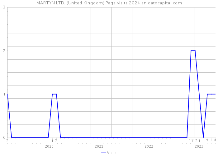 MARTYN LTD. (United Kingdom) Page visits 2024 