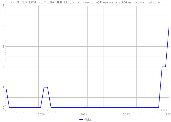 GLOUCESTERSHIRE MEDIA LIMITED (United Kingdom) Page visits 2024 